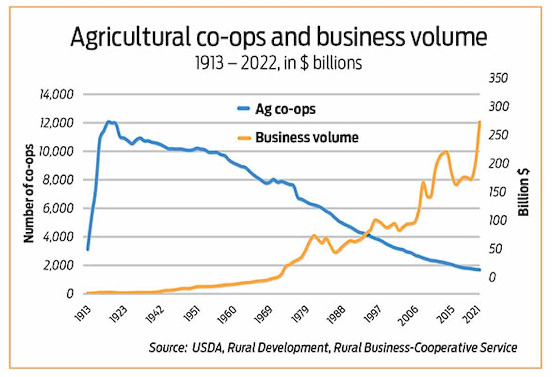 Agriculture co-ops and business volume